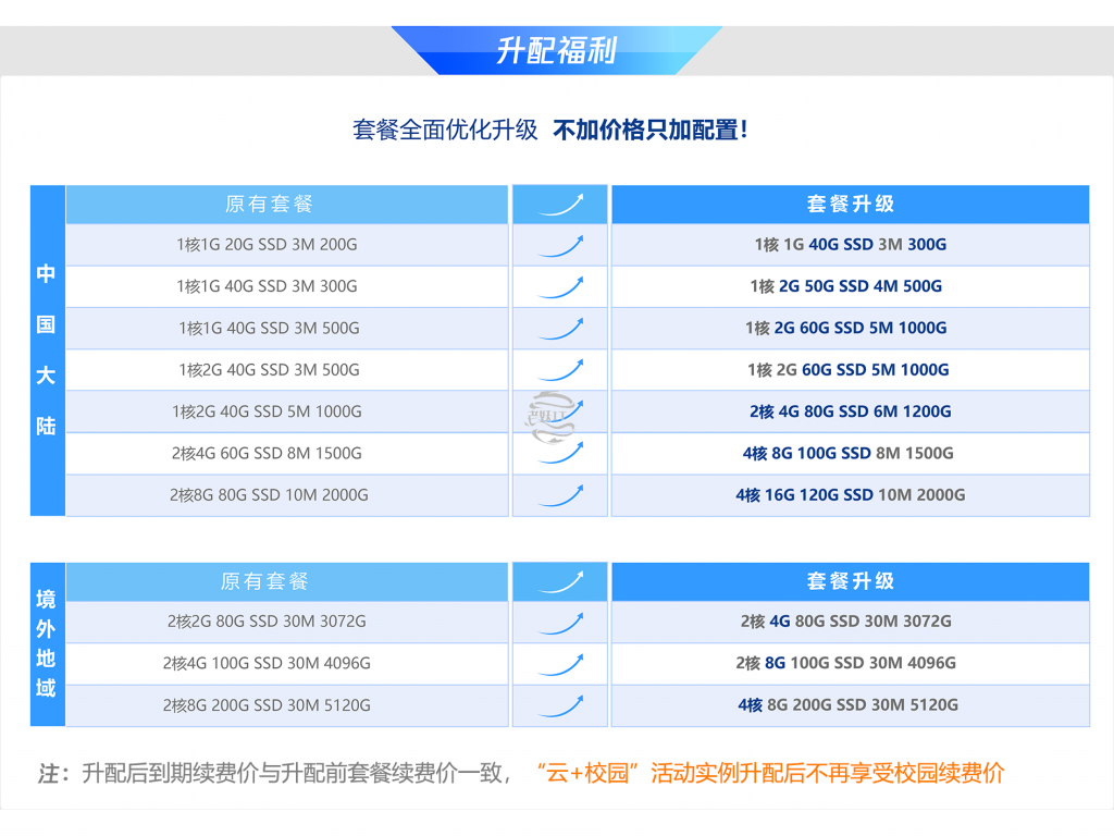 如何将自己的腾讯云轻量服务器免费升级配置-老妖IT乐园